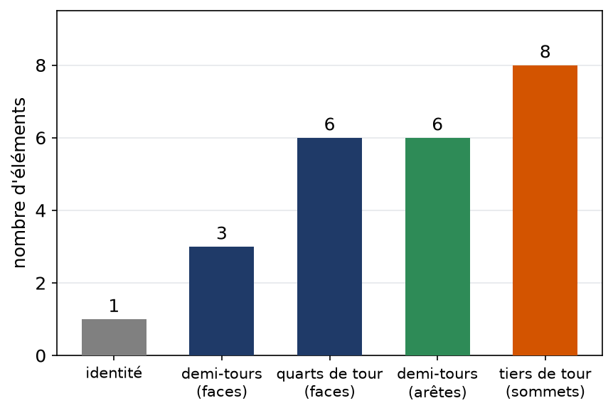 Tailles des cinq classes de conjugaison du groupe des rotations du cube, qui divisent toutes 24