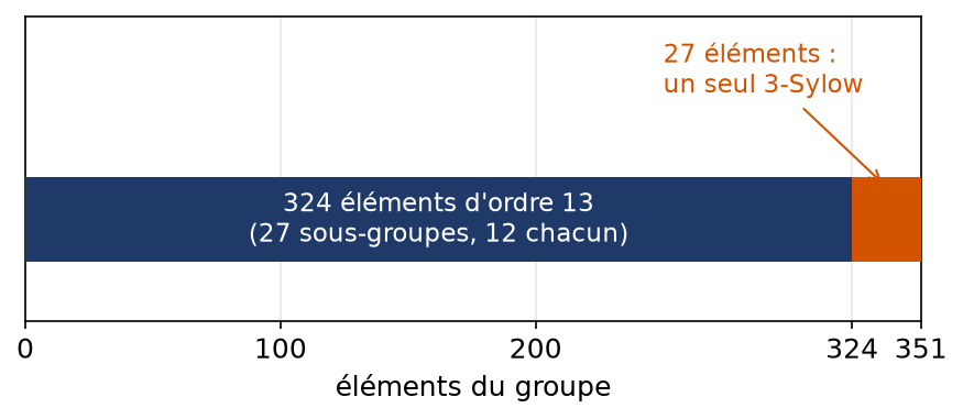 Répartition des 351 éléments d'un groupe : 324 éléments d'ordre 13 et 27 éléments restants