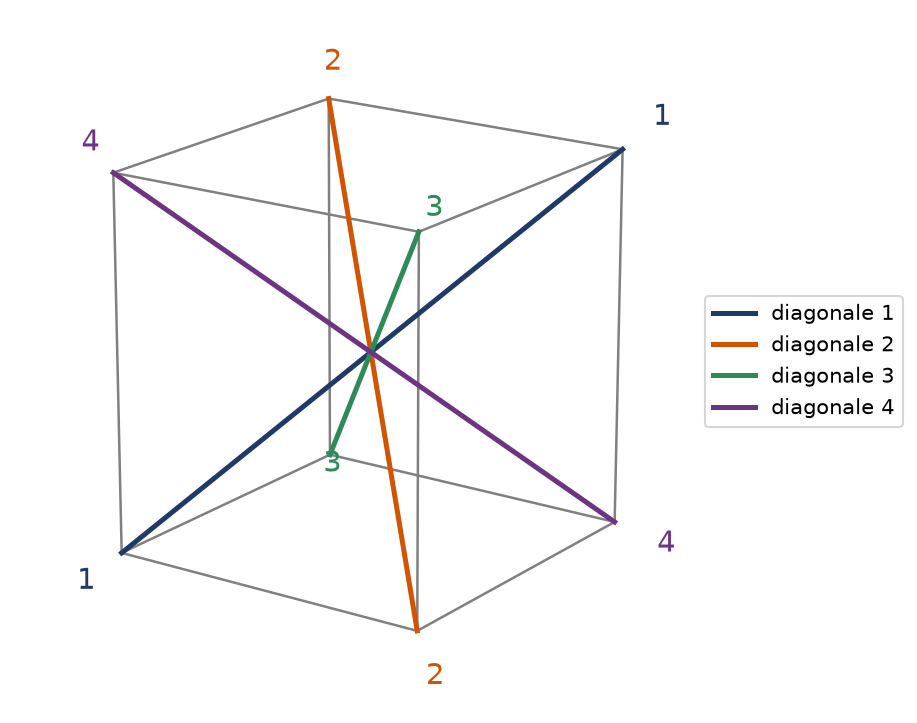 Les quatre grandes diagonales d'un cube, numérotées de 1 à 4 et permutées par les rotations