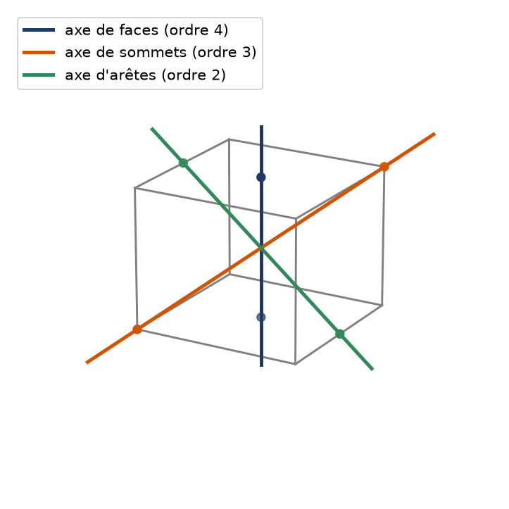 Cube avec un axe passant par deux faces, un axe par deux sommets et un axe par deux arêtes