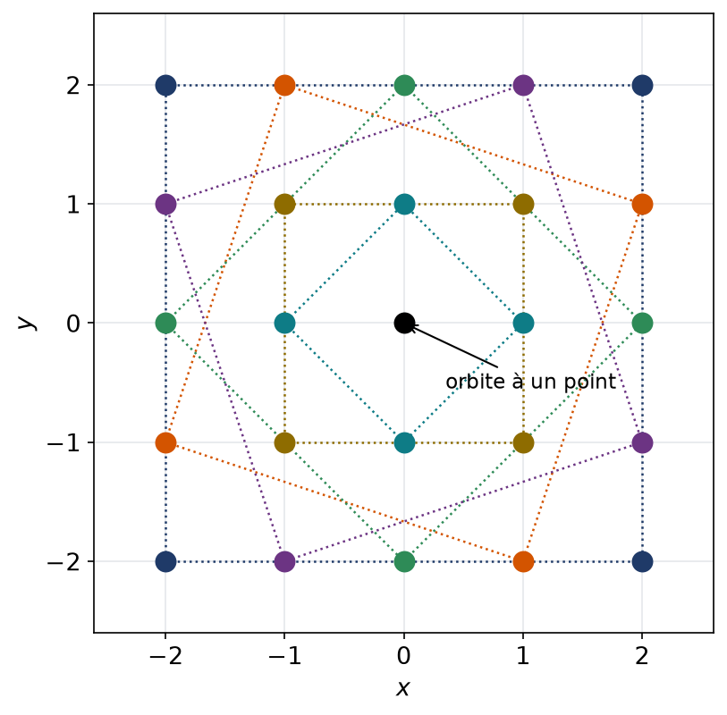 Orbites du groupe des quarts de tour sur les points entiers d'un carré, chaque orbite d'une couleur