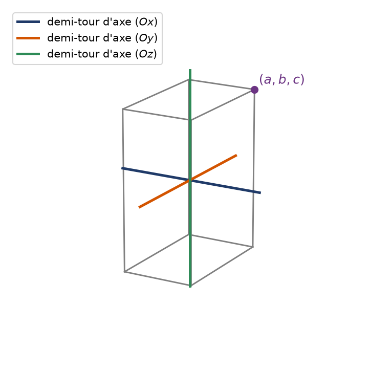 Pavé droit aux trois dimensions distinctes avec ses trois axes de demi-tour passant par les centres des faces