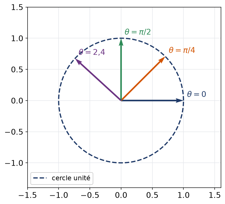 Images du vecteur (1,0) par l'exponentielle de theta J pour plusieurs angles, toutes sur le cercle unité