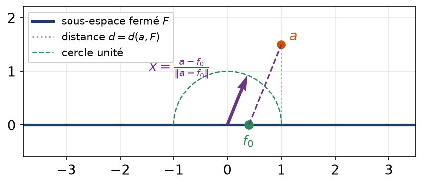 Construction du lemme de Riesz dans le plan : droite F, point a, point f0 proche et vecteur unitaire x