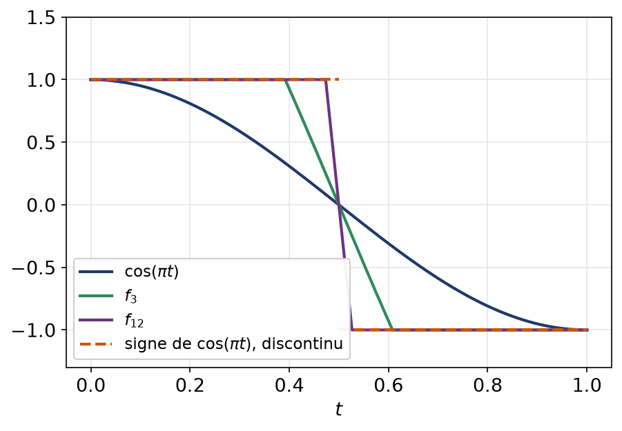 Fonction cosinus de pi t et fonctions écrêtées f_k qui approchent le signe du cosinus sans l'atteindre