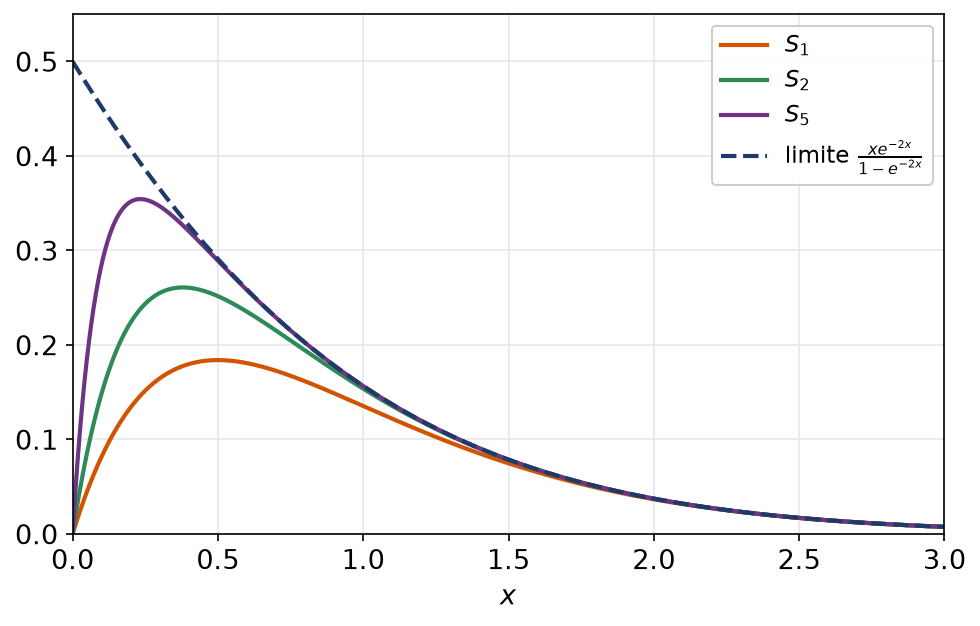 Sommes partielles croissantes d'une série de fonctions positives et leur limite en pointillés