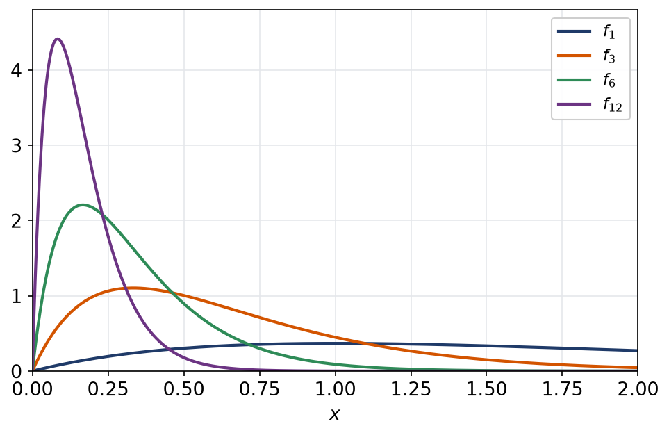 Graphes de quatre fonctions de la suite, des bosses de plus en plus hautes qui se rapprochent de zéro