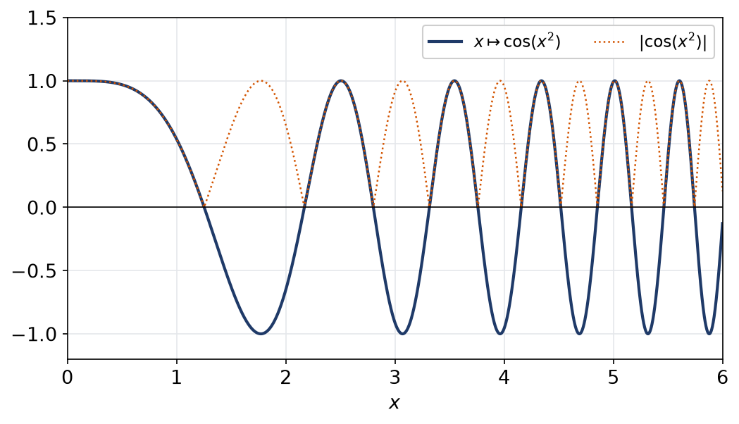 Graphe de cosinus de x au carré sur zéro six, avec des oscillations de plus en plus rapides, et sa valeur absolue