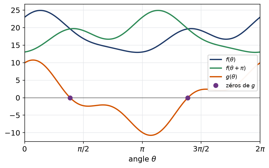 Fonction sur le cercle tracée selon l'angle et différence avec son antipode qui s'annule