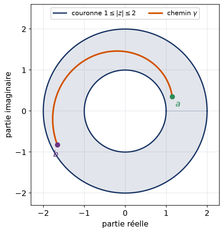 Chemin continu reliant deux points d'une couronne en faisant varier module et argument
