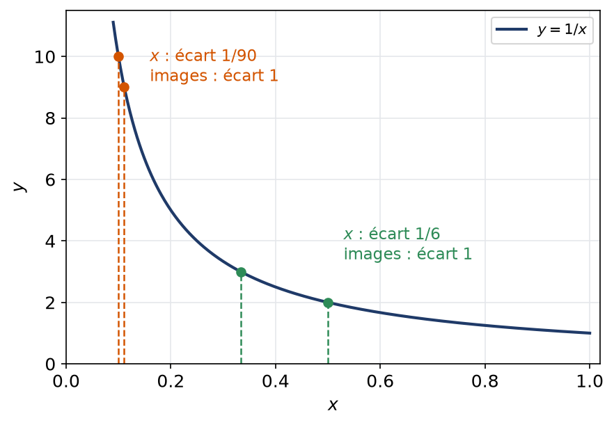 Graphe de la fonction inverse avec deux paires de points proches dont les images restent éloignées