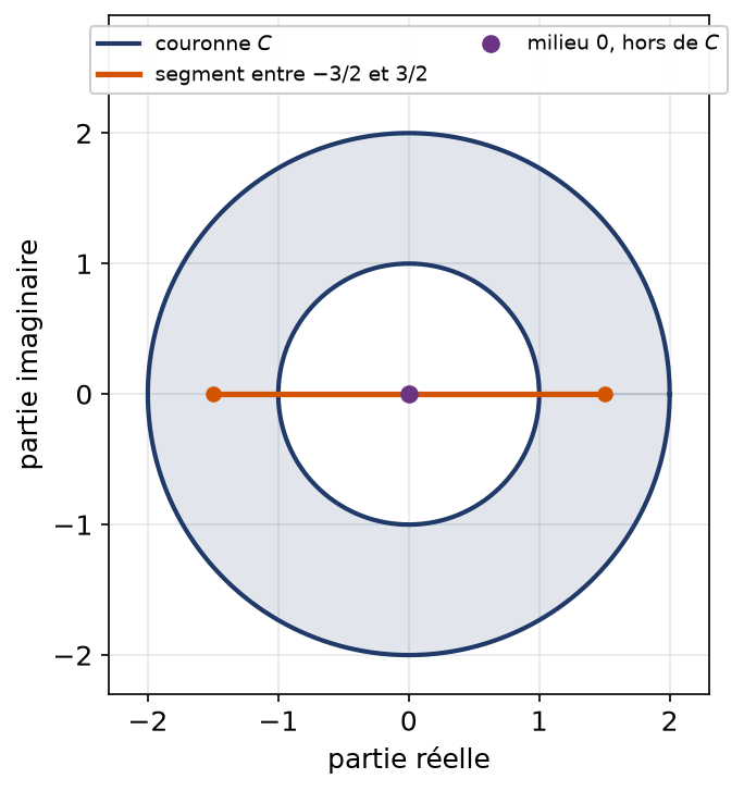 Couronne entre les cercles de rayons un et deux, avec un segment qui traverse le trou central