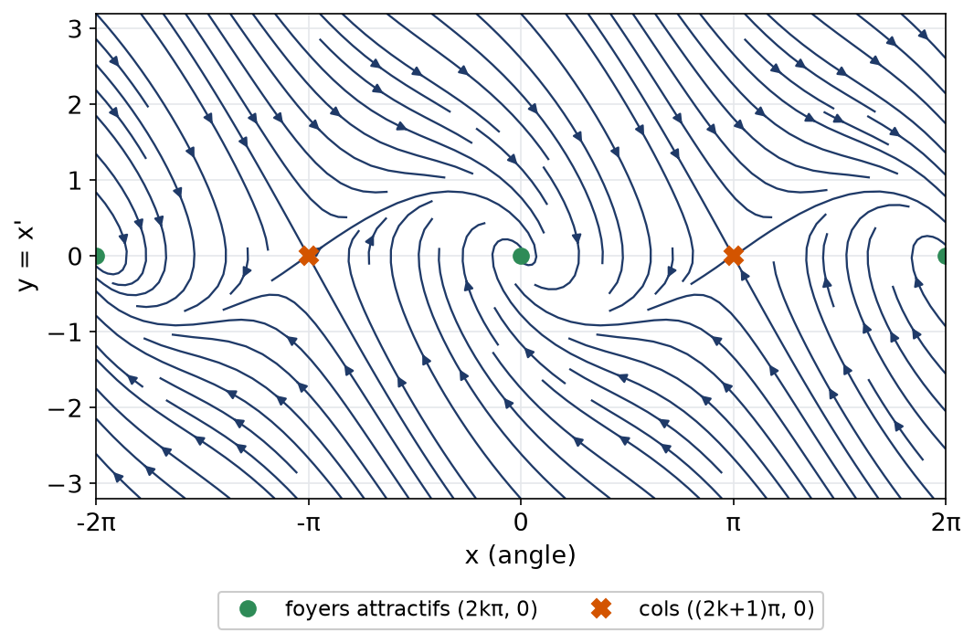 Portrait de phase du pendule amorti avec les foyers attractifs et les cols aux multiples impairs de pi