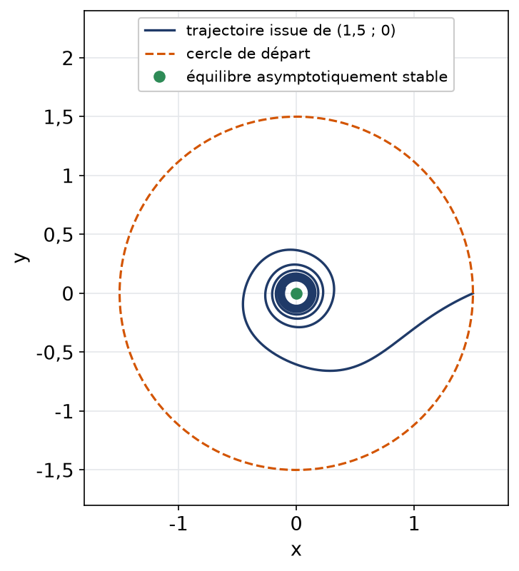 Trajectoire qui spirale lentement vers l'origine pour le système dont la linéarisation est un centre