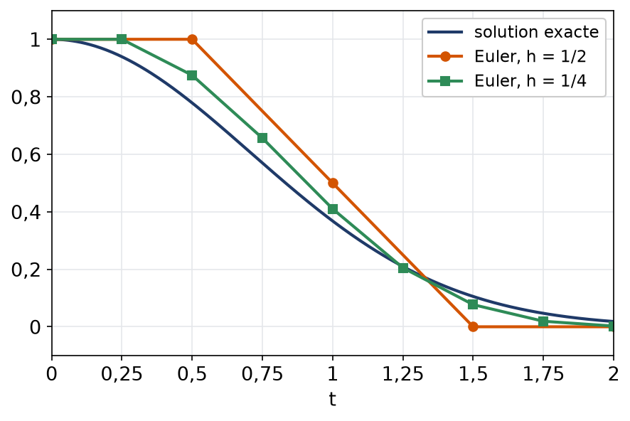 Approximations d'Euler de pas un demi et un quart comparées à la solution exacte en cloche