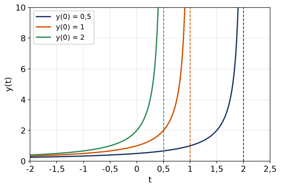 Solutions de l'équation y prime égale y carré pour plusieurs données initiales avec leurs asymptotes verticales