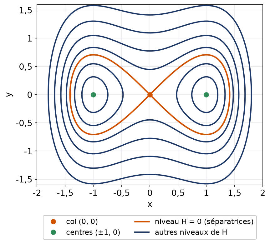 Lignes de niveau de l'intégrale première du double puits avec le col central et les deux centres