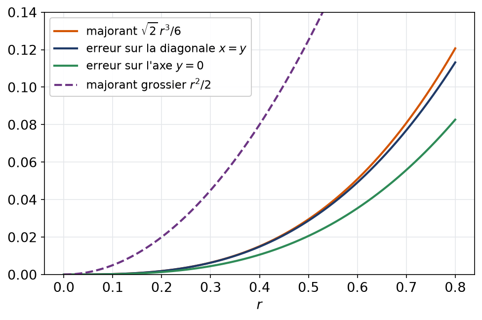 Erreur de l'approximation affine le long de deux directions comparée aux majorants quadratique et cubique