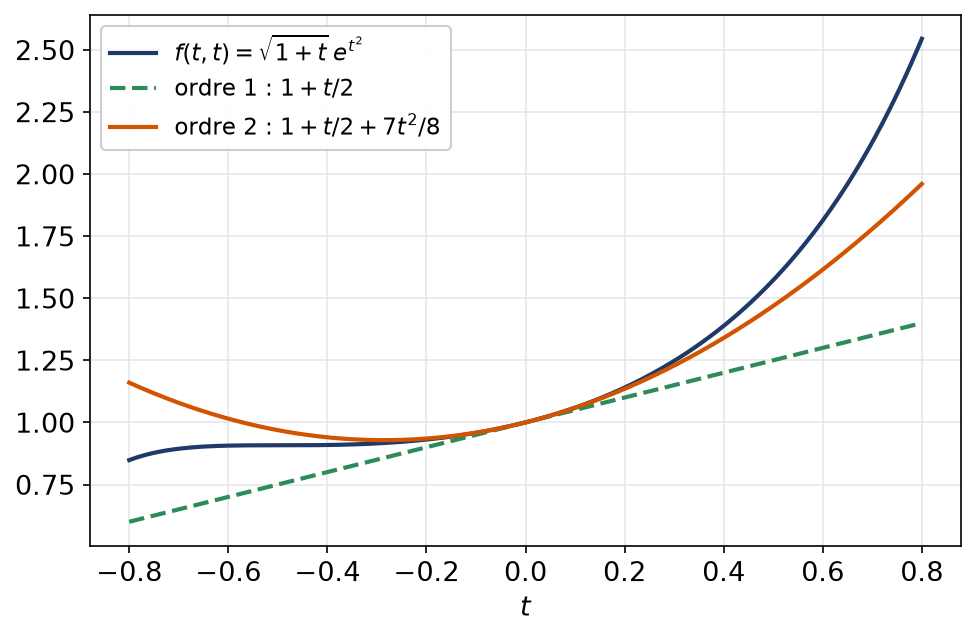 Restriction de la fonction à la diagonale comparée à ses approximations d'ordre un et deux