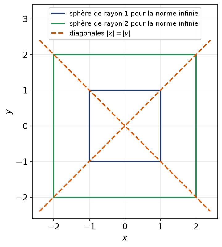 Sphères carrées de la norme infinie dans le plan et diagonales qui passent par leurs coins