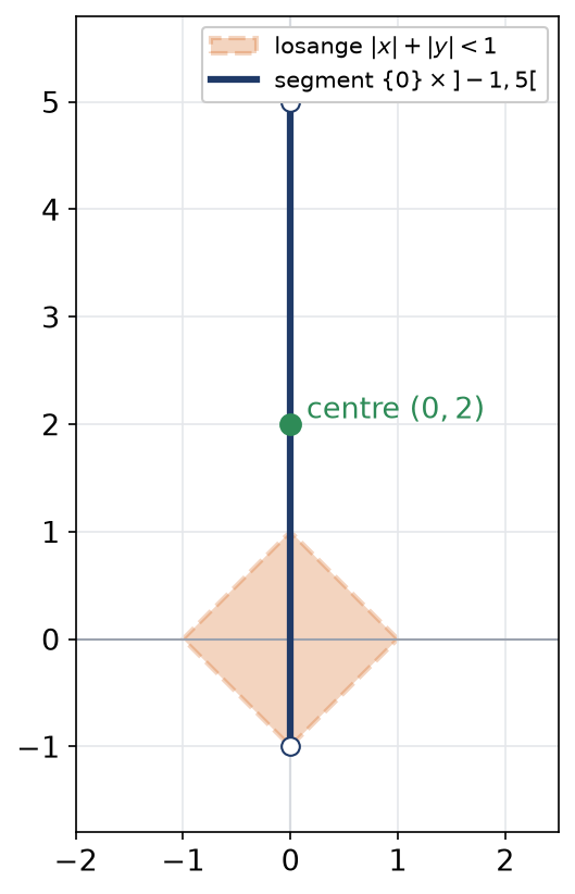 Boule de la distance de la rivière formée d'un segment vertical et d'un losange centré à l'origine
