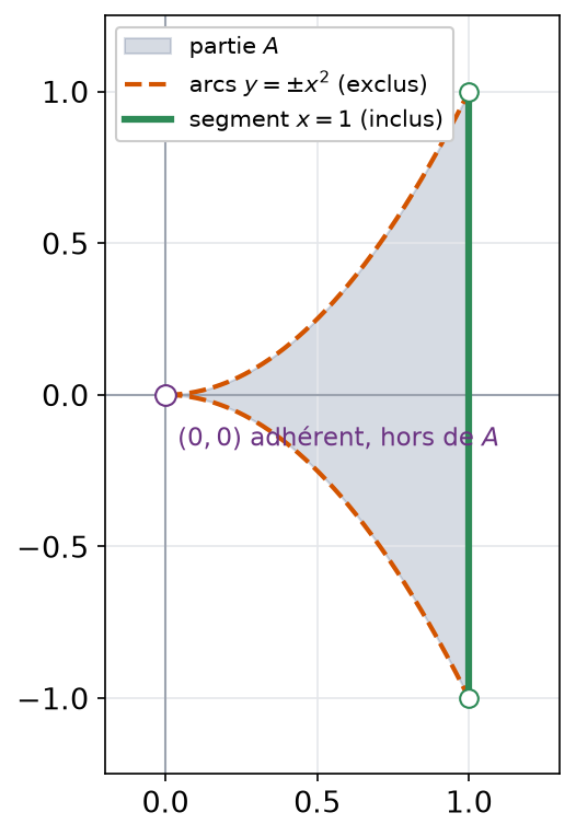 Région entre les paraboles y égal x carré et y égal moins x carré pour x entre zéro et un
