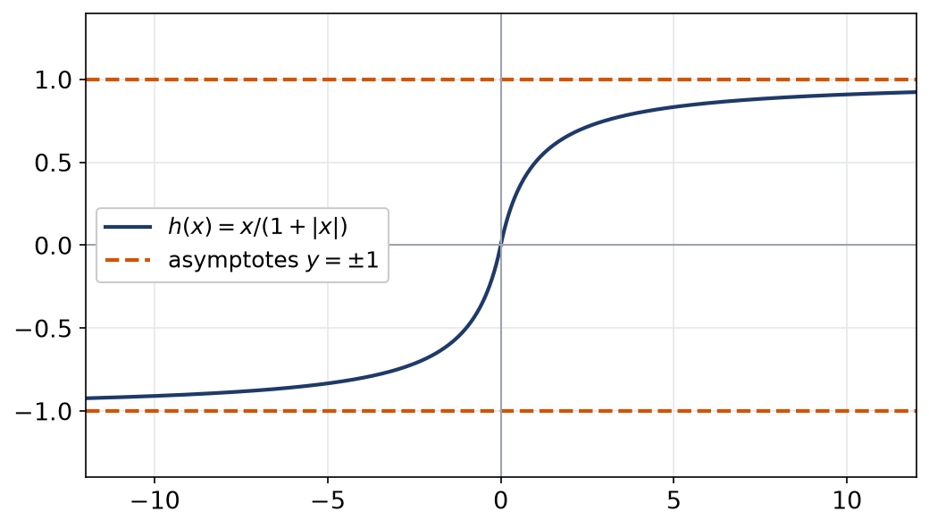 Graphe de x sur un plus valeur absolue de x avec ses deux asymptotes horizontales en moins un et un