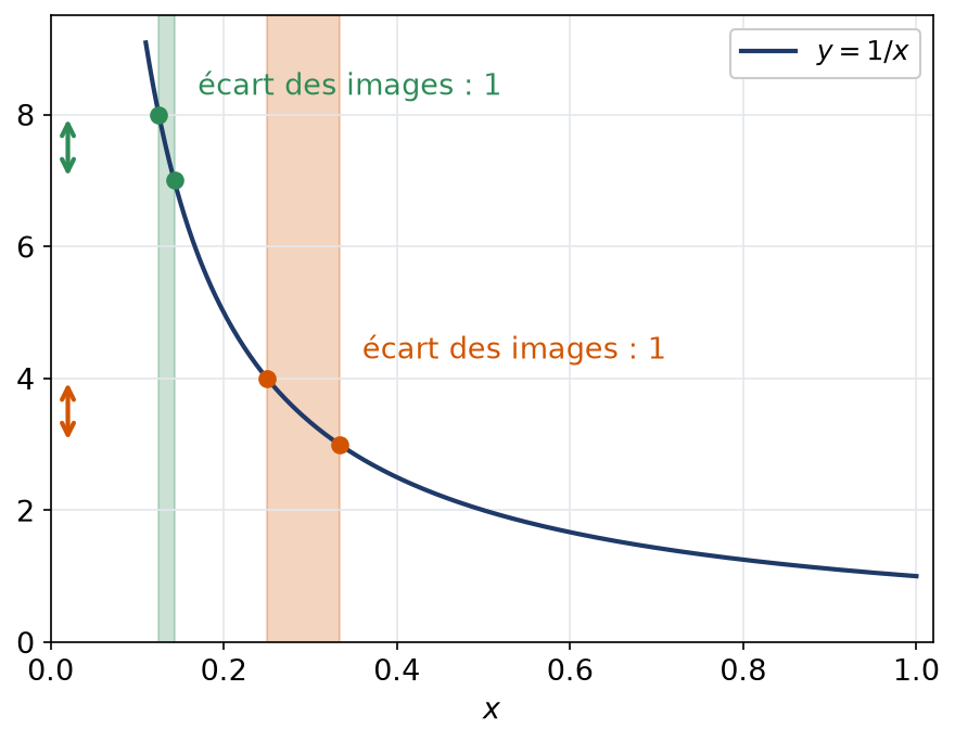 Graphe de la fonction inverse sur zéro un avec deux fenêtres de largeur décroissante près de zéro