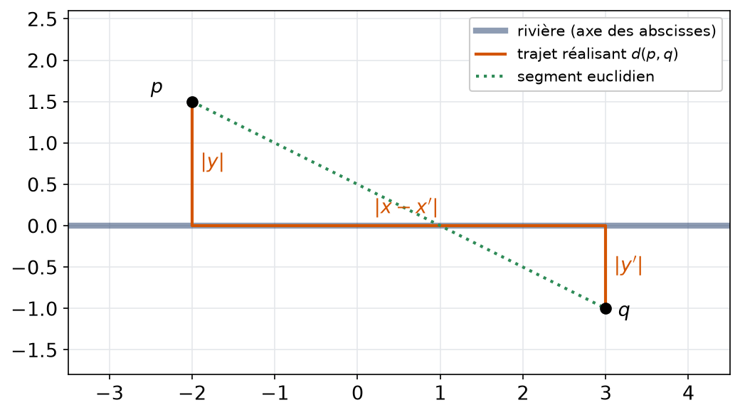 Trajet en trois segments entre deux points du plan qui descend vers l'axe horizontal le longe puis remonte