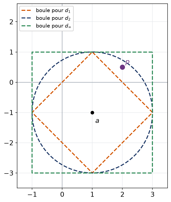 Trois boules de centre un moins un et de rayon deux pour les normes un deux et infini, avec le point p
