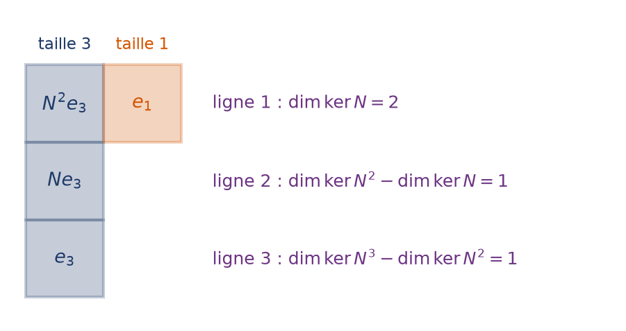 Tableau de Young d'un nilpotent de taille 4 avec une colonne de hauteur 3 et une colonne de hauteur 1