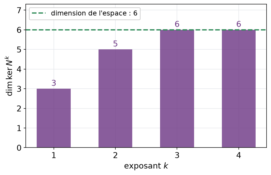 Diagramme en barres des dimensions des noyaux itérés d'un nilpotent de taille 6 : 3, 5, 6 puis 6