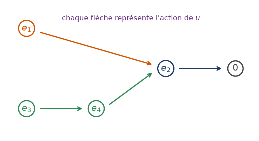 Schéma de flèches d'un endomorphisme nilpotent de dimension 4 agissant sur les vecteurs de la base canonique