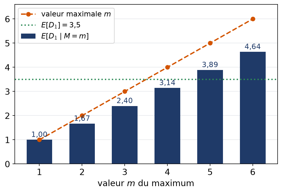 Diagramme en barres de l'espérance du premier dé sachant le maximum, comparée au maximum et à 3,5