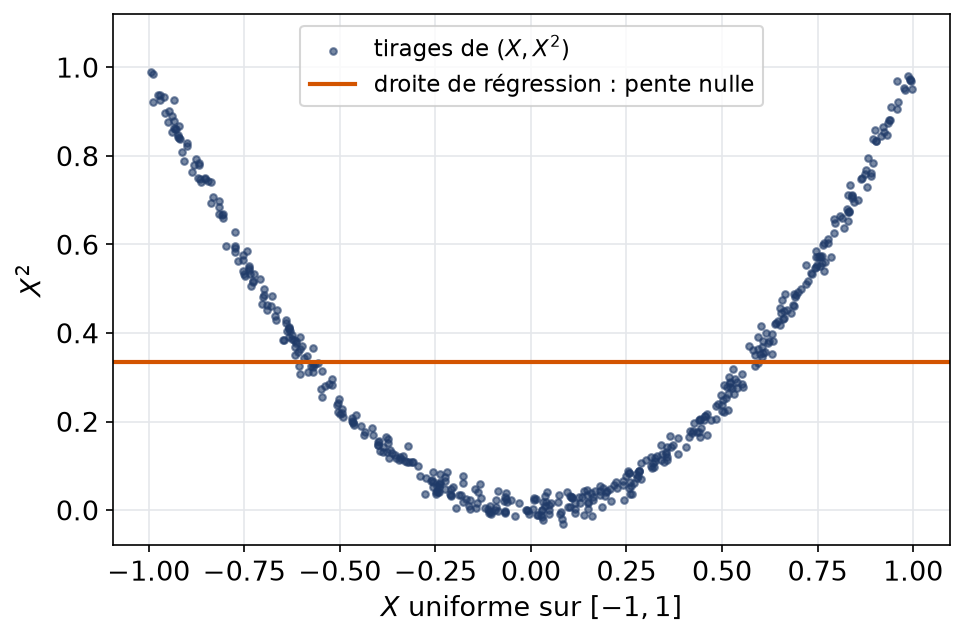 Nuage de points du couple formé de X uniforme et de son carré, non corrélés mais dépendants