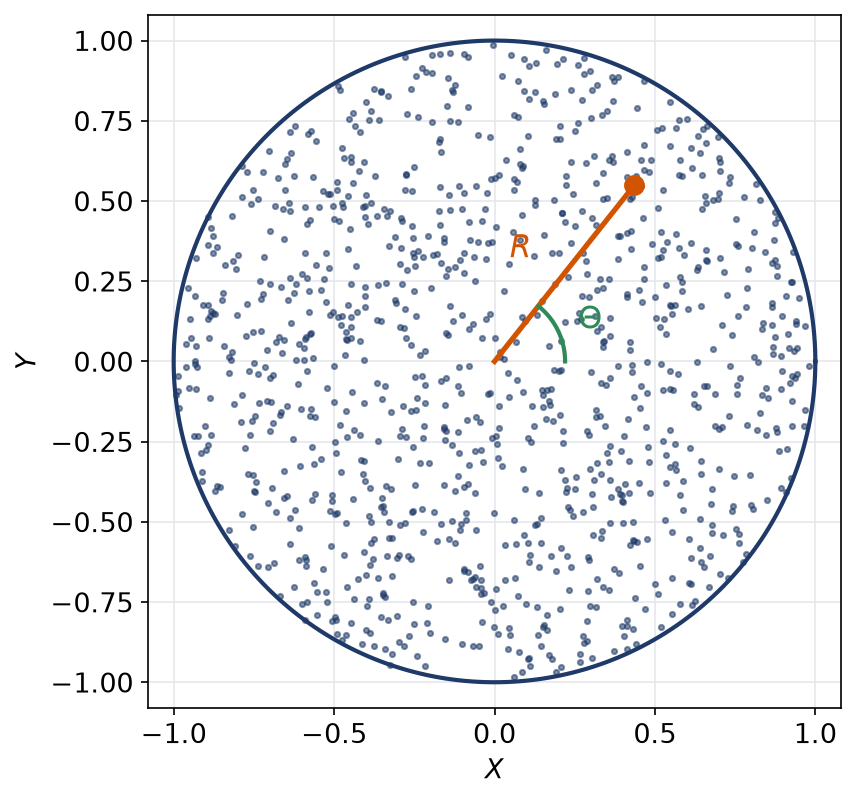 Points tirés uniformément dans le disque unité avec le rayon R et l'angle Theta d'un point
