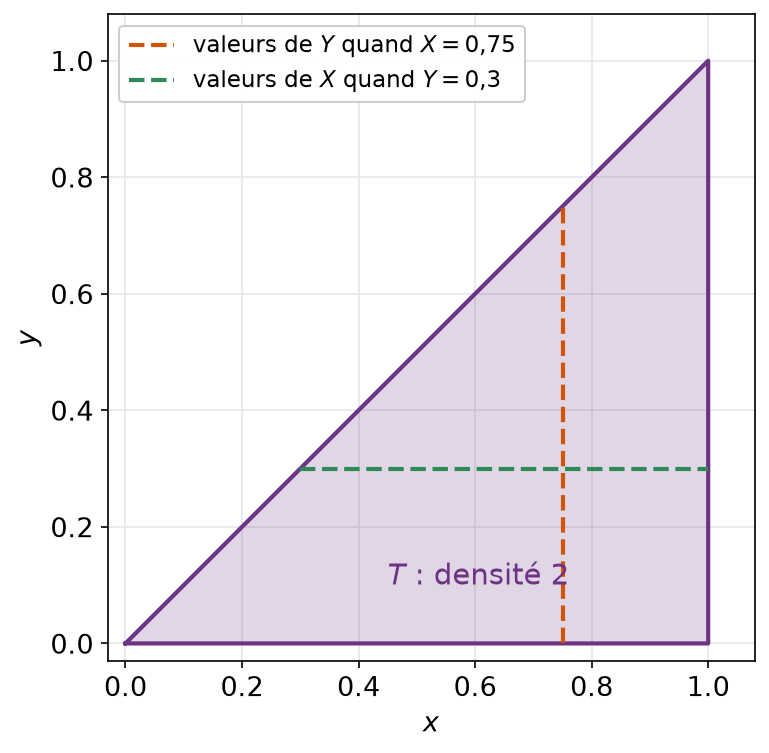 Triangle T portant la loi uniforme, avec les segments décrits par Y quand X est fixé et par X quand Y est fixé
