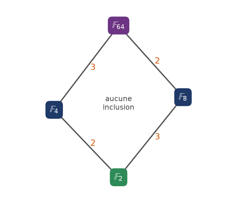 Treillis des sous-corps du corps à 64 éléments avec les degrés relatifs sur chaque arête