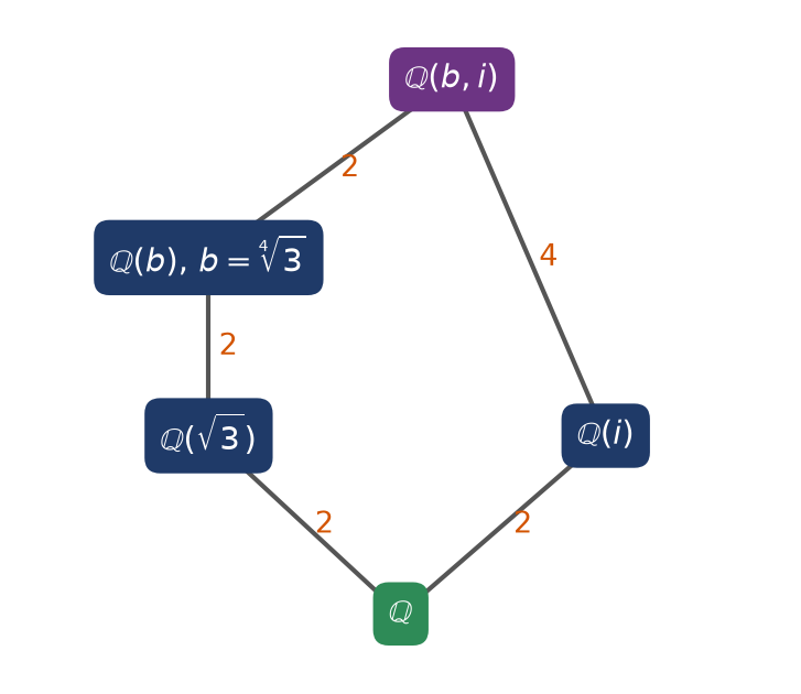 Diagramme des corps entre Q et Q(b, i) avec les degrés de chaque étage indiqués sur les arêtes