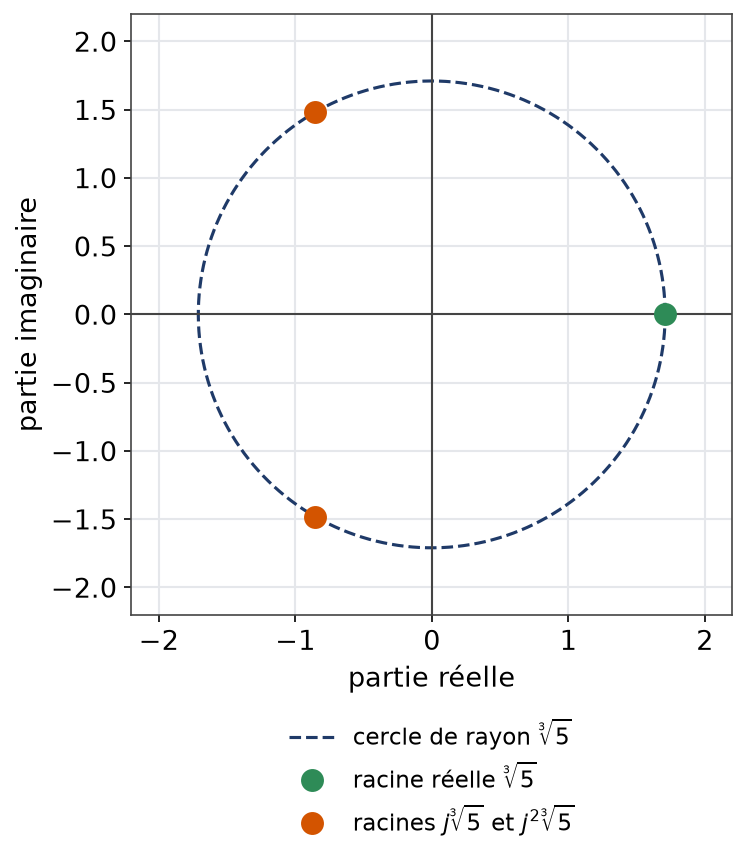 Les trois racines complexes de X au cube moins 5, sommets d'un triangle équilatéral sur un cercle