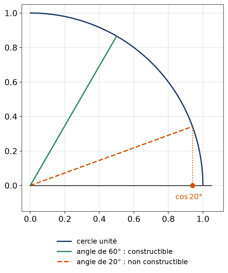 Quart de cercle unité avec le rayon constructible à 60 degrés et le rayon à 20 degrés impossible à construire