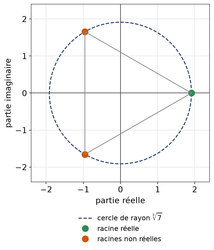 Les trois racines complexes de X au cube moins 7 placées sur un cercle dans le plan complexe