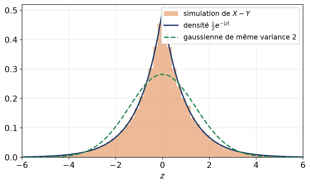 Densité de Laplace comparée à une simulation de X moins Y et à la gaussienne de variance 2
