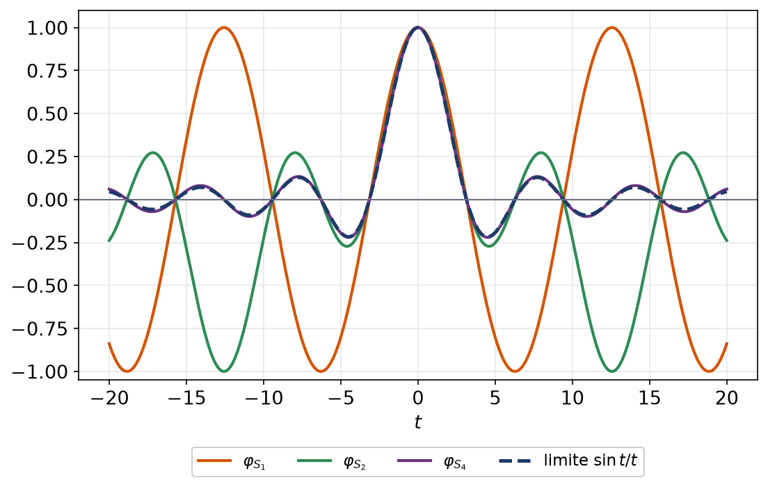 Produits de cosinus pour n égal à 1, 2 et 4 comparés à la limite sinus de t sur t