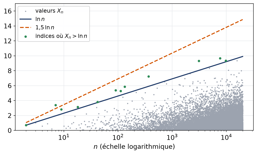 Simulation de vingt mille variables exponentielles comparées aux courbes ln n et 1,5 ln n en échelle logarithmique