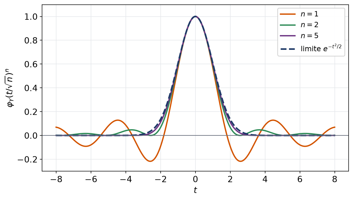 Fonctions caractéristiques des sommes normalisées de variables uniformes convergeant vers la fonction gaussienne quand n augmente