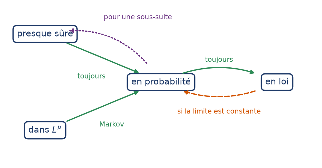 Schéma des implications entre convergence presque sûre, dans L p, en probabilité et en loi