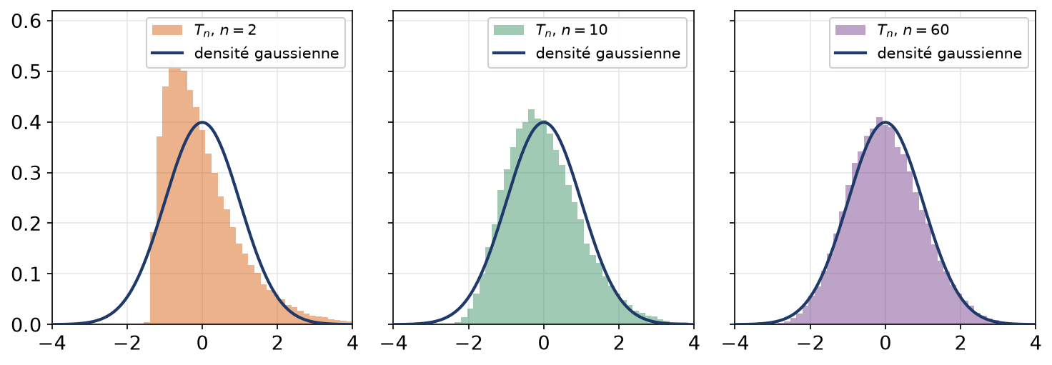 Histogrammes de sommes normalisées de variables exponentielles pour n égal à 2, 10 et 60, comparés à la densité gaussienne