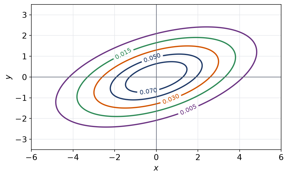 Lignes de niveau elliptiques de la densité du couple gaussien centré de covariance 4, 1, 1