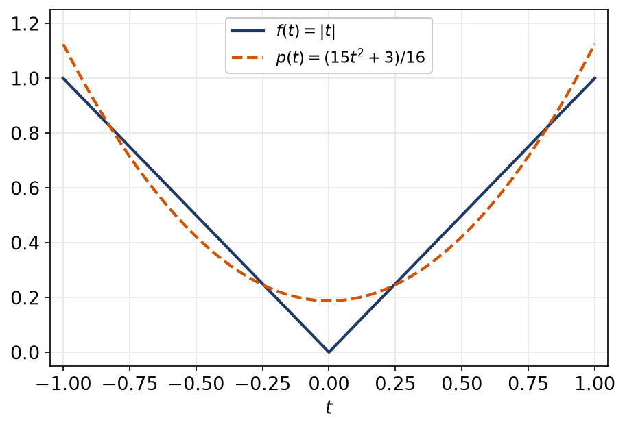 Valeur absolue sur moins un un et sa meilleure approximation quadratique au sens L2